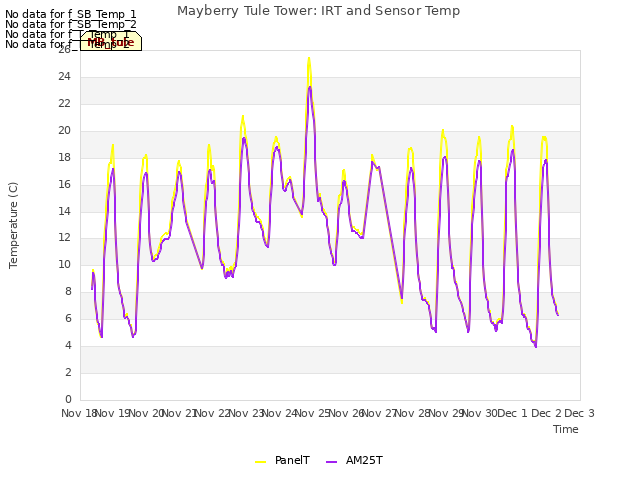plot of Mayberry Tule Tower: IRT and Sensor Temp