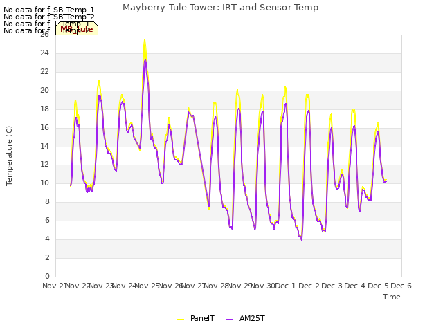 plot of Mayberry Tule Tower: IRT and Sensor Temp