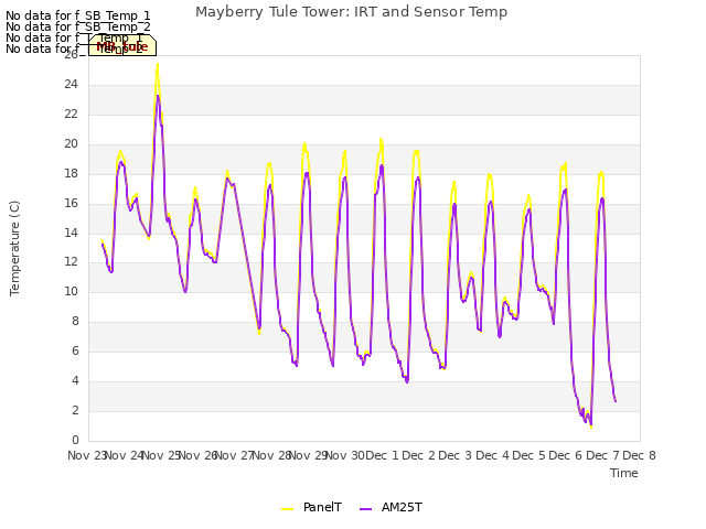 plot of Mayberry Tule Tower: IRT and Sensor Temp