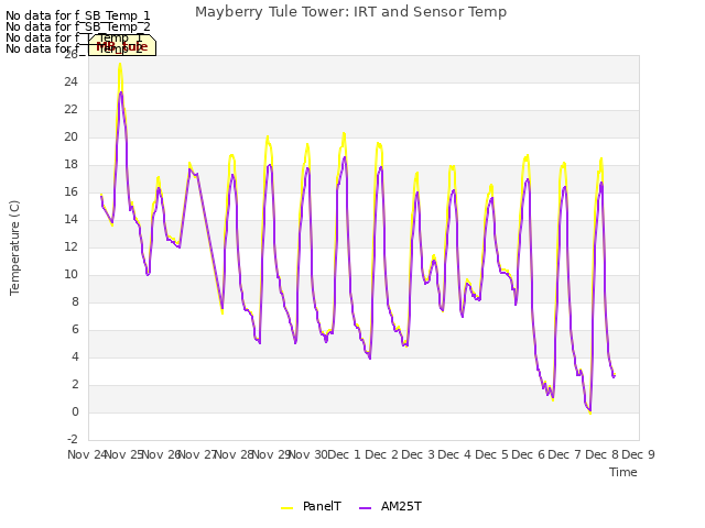 plot of Mayberry Tule Tower: IRT and Sensor Temp