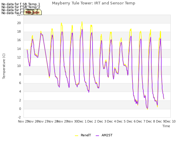 plot of Mayberry Tule Tower: IRT and Sensor Temp