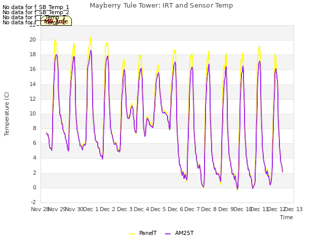 plot of Mayberry Tule Tower: IRT and Sensor Temp