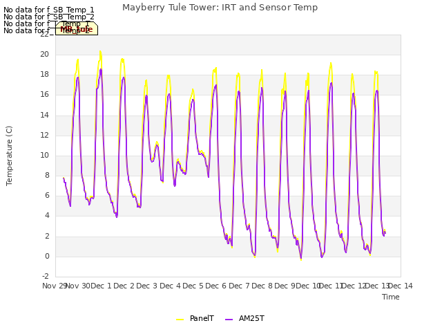 plot of Mayberry Tule Tower: IRT and Sensor Temp