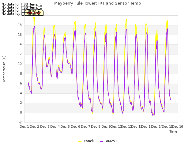 plot of Mayberry Tule Tower: IRT and Sensor Temp