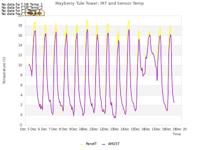 plot of Mayberry Tule Tower: IRT and Sensor Temp