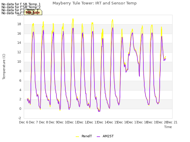 plot of Mayberry Tule Tower: IRT and Sensor Temp