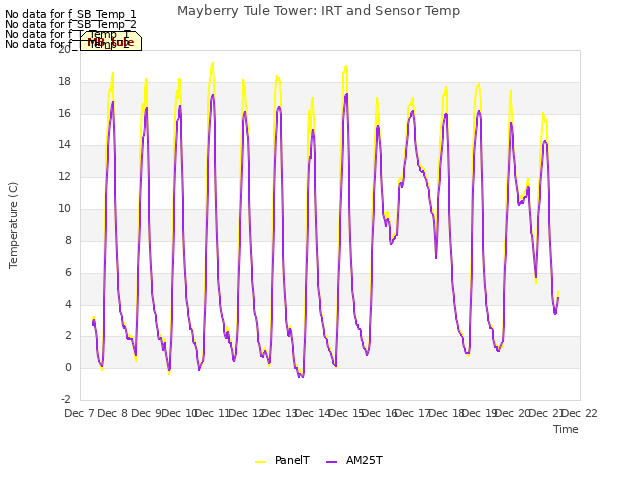 plot of Mayberry Tule Tower: IRT and Sensor Temp