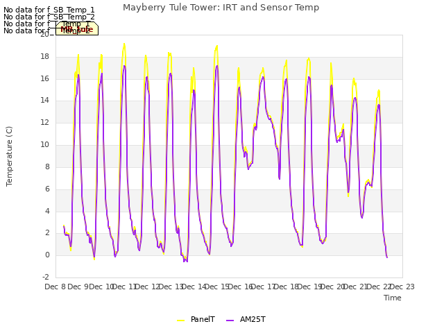 plot of Mayberry Tule Tower: IRT and Sensor Temp