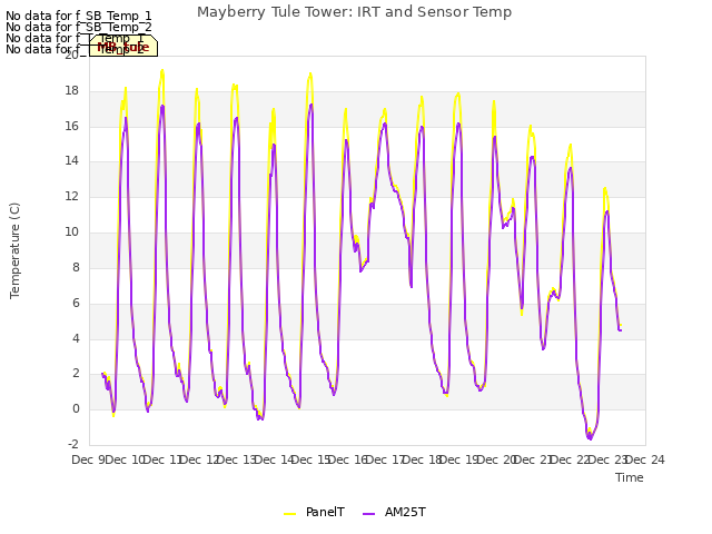 plot of Mayberry Tule Tower: IRT and Sensor Temp