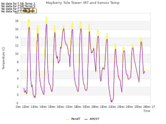 plot of Mayberry Tule Tower: IRT and Sensor Temp