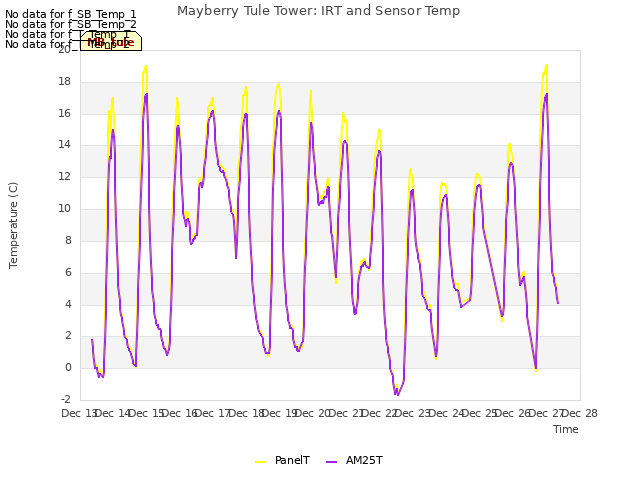 plot of Mayberry Tule Tower: IRT and Sensor Temp