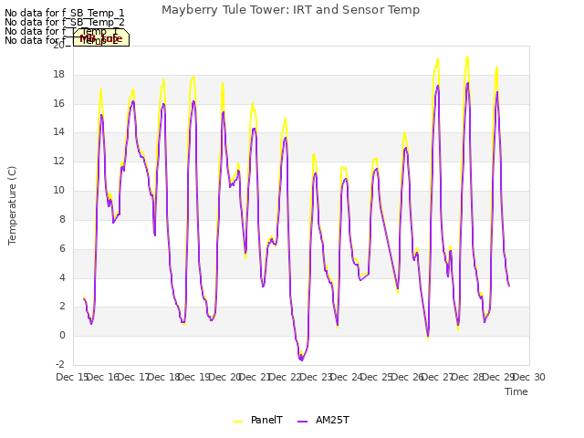 plot of Mayberry Tule Tower: IRT and Sensor Temp