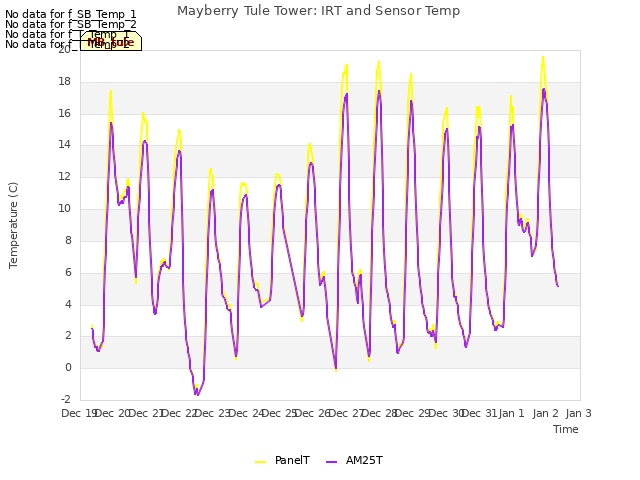 plot of Mayberry Tule Tower: IRT and Sensor Temp