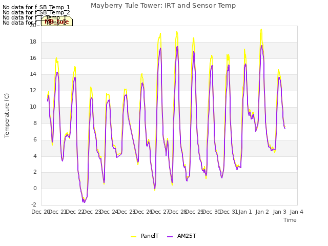 plot of Mayberry Tule Tower: IRT and Sensor Temp