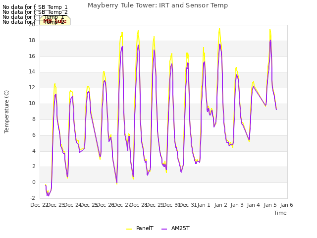 plot of Mayberry Tule Tower: IRT and Sensor Temp