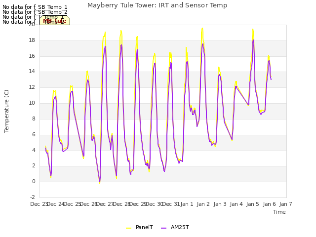 plot of Mayberry Tule Tower: IRT and Sensor Temp