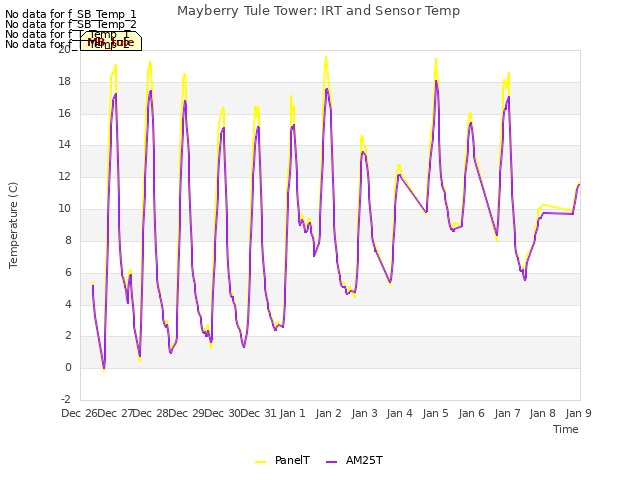 plot of Mayberry Tule Tower: IRT and Sensor Temp