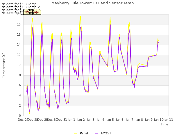 plot of Mayberry Tule Tower: IRT and Sensor Temp