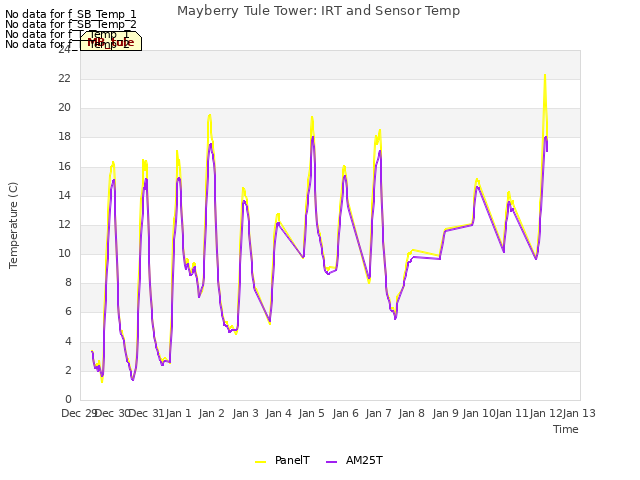 plot of Mayberry Tule Tower: IRT and Sensor Temp