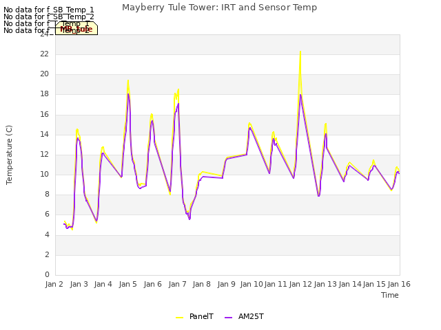 plot of Mayberry Tule Tower: IRT and Sensor Temp