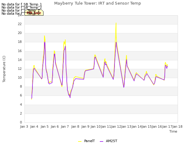 plot of Mayberry Tule Tower: IRT and Sensor Temp