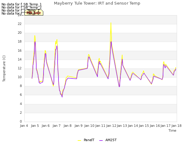 plot of Mayberry Tule Tower: IRT and Sensor Temp