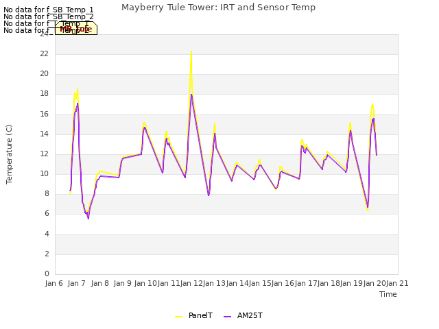 plot of Mayberry Tule Tower: IRT and Sensor Temp