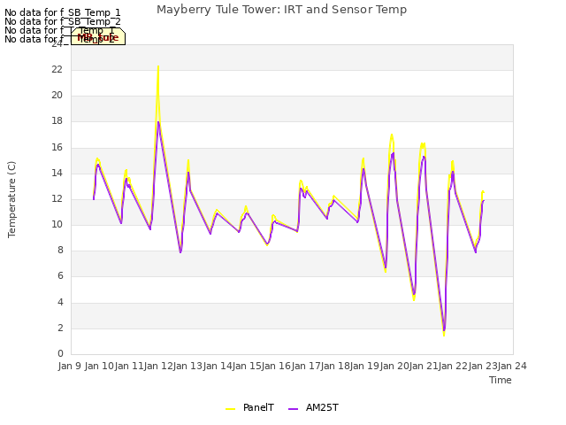 plot of Mayberry Tule Tower: IRT and Sensor Temp