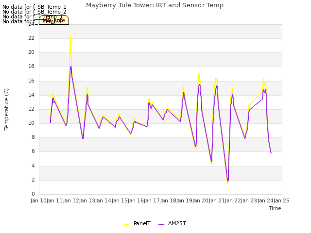 plot of Mayberry Tule Tower: IRT and Sensor Temp