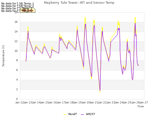 plot of Mayberry Tule Tower: IRT and Sensor Temp