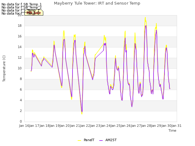 plot of Mayberry Tule Tower: IRT and Sensor Temp