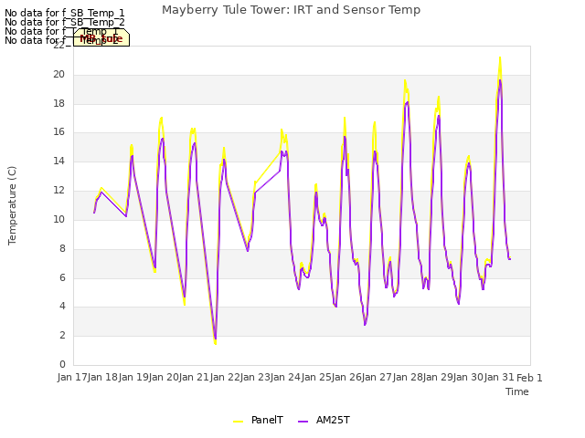 plot of Mayberry Tule Tower: IRT and Sensor Temp