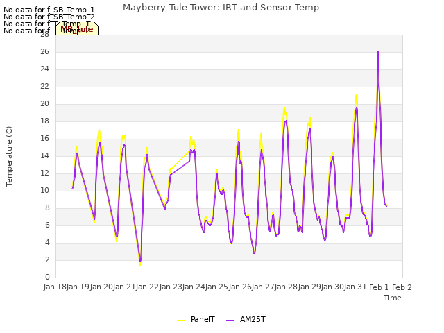 plot of Mayberry Tule Tower: IRT and Sensor Temp