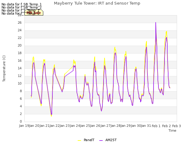 plot of Mayberry Tule Tower: IRT and Sensor Temp