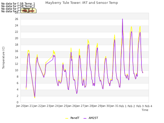 plot of Mayberry Tule Tower: IRT and Sensor Temp