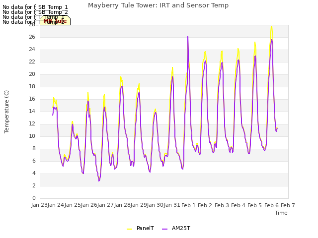 plot of Mayberry Tule Tower: IRT and Sensor Temp