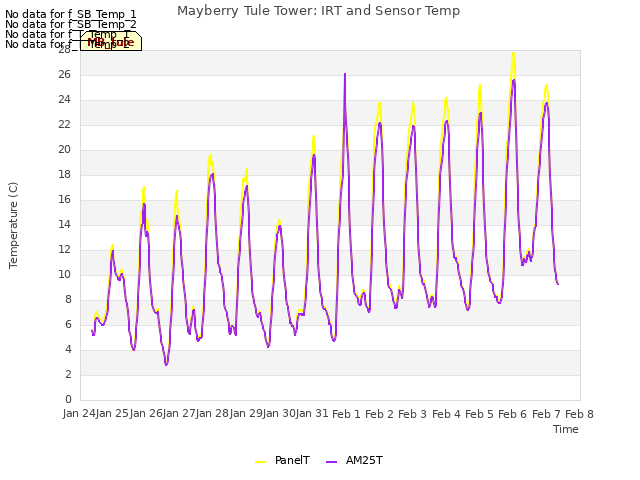 plot of Mayberry Tule Tower: IRT and Sensor Temp