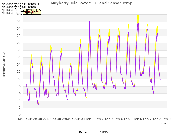 plot of Mayberry Tule Tower: IRT and Sensor Temp