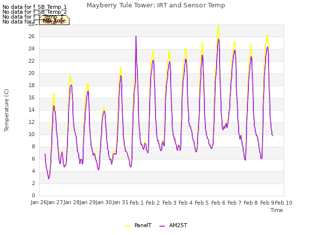 plot of Mayberry Tule Tower: IRT and Sensor Temp