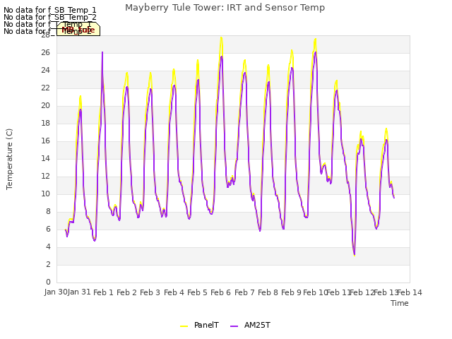 plot of Mayberry Tule Tower: IRT and Sensor Temp