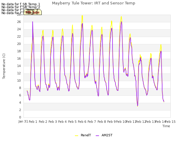 plot of Mayberry Tule Tower: IRT and Sensor Temp