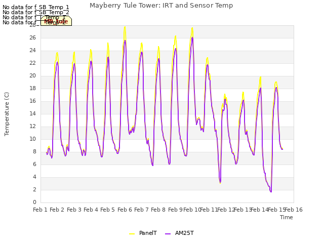 plot of Mayberry Tule Tower: IRT and Sensor Temp