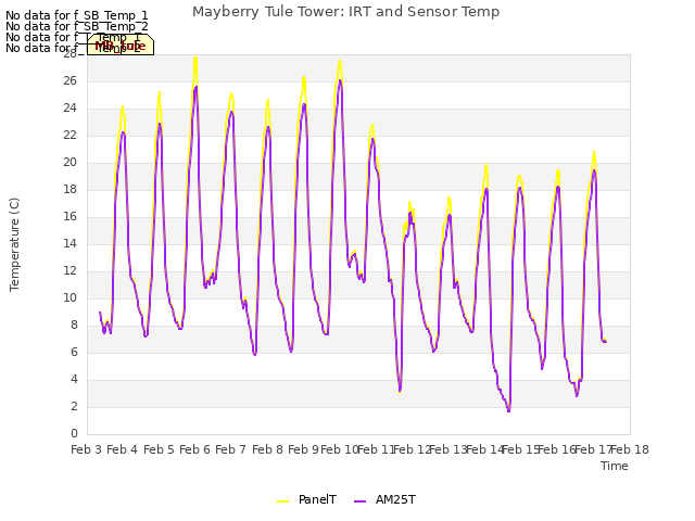 plot of Mayberry Tule Tower: IRT and Sensor Temp