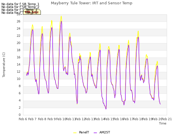 plot of Mayberry Tule Tower: IRT and Sensor Temp