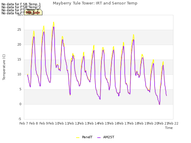 plot of Mayberry Tule Tower: IRT and Sensor Temp