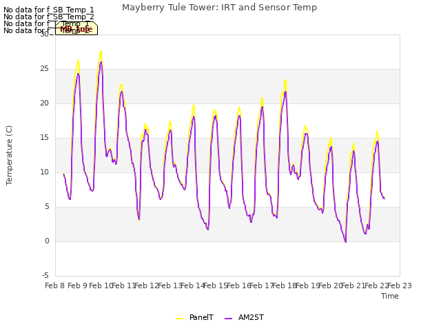 plot of Mayberry Tule Tower: IRT and Sensor Temp