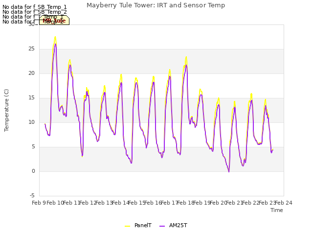 plot of Mayberry Tule Tower: IRT and Sensor Temp