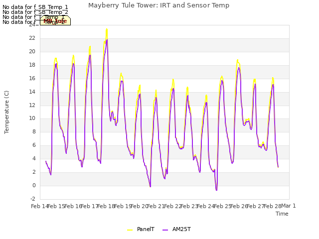 plot of Mayberry Tule Tower: IRT and Sensor Temp