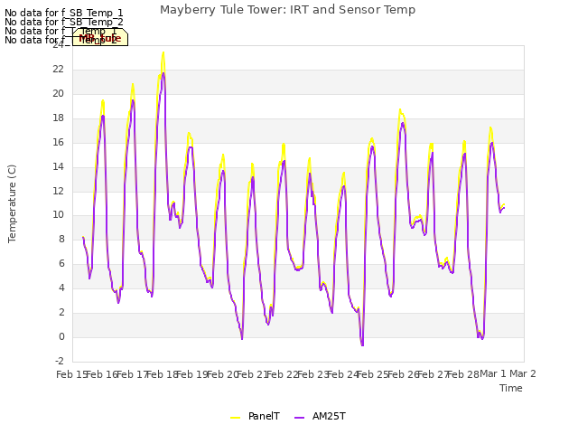 plot of Mayberry Tule Tower: IRT and Sensor Temp