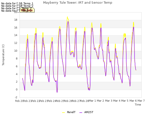 plot of Mayberry Tule Tower: IRT and Sensor Temp